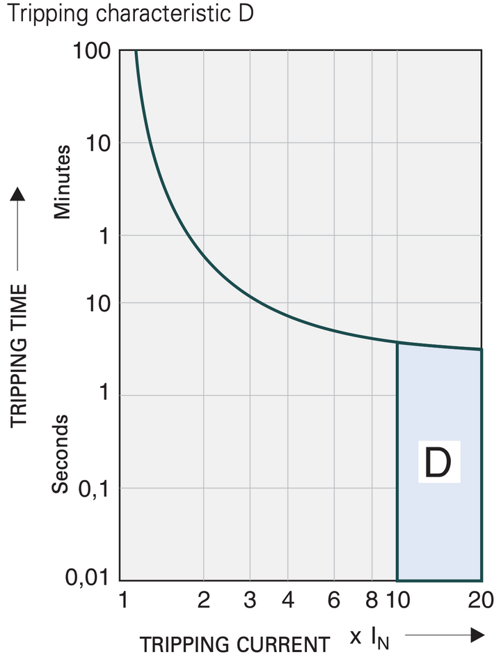 MCB TC 4P 13A 10kA Curve D