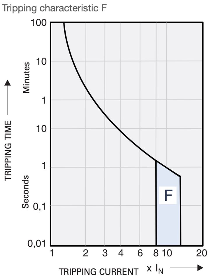 L9 Sicherungsautomat 3P 4A Kurve F