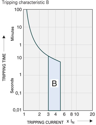 [/L9B41] MCB TC 1P 4A 10kA Curve B