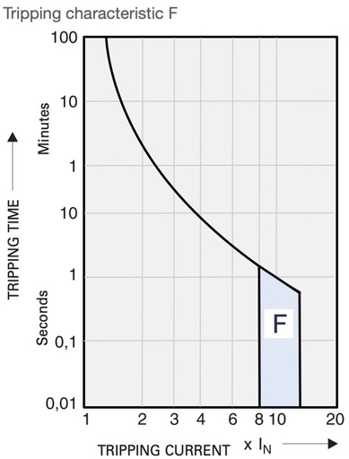 [/L9F43] Automaat Teco 3P 4A Curve F NBN C 61142